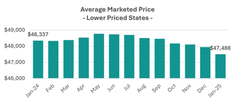 AMP Lower Priced States