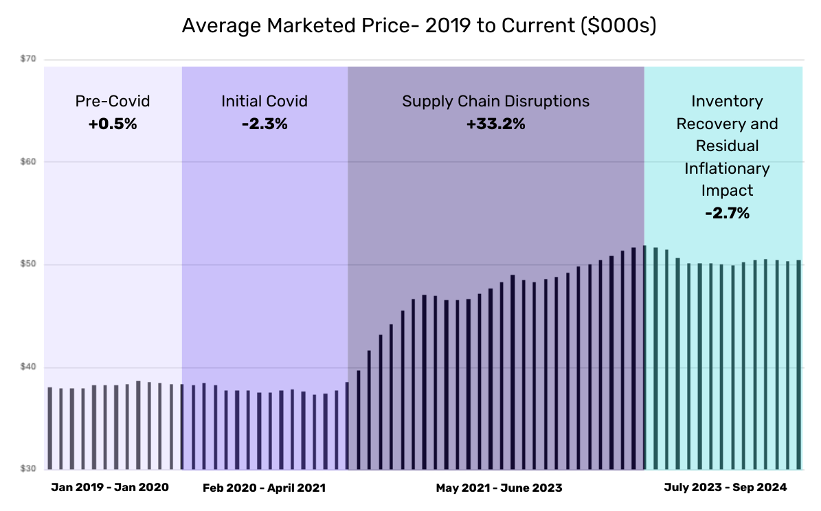 Average Marketed Price- 2019 to Current ($000s) (3)-1