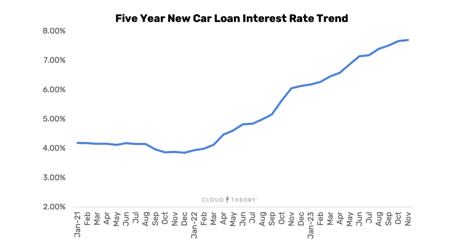 How OEMs Can Navigate the 2024 Economics Landscape of New Car Price Trends