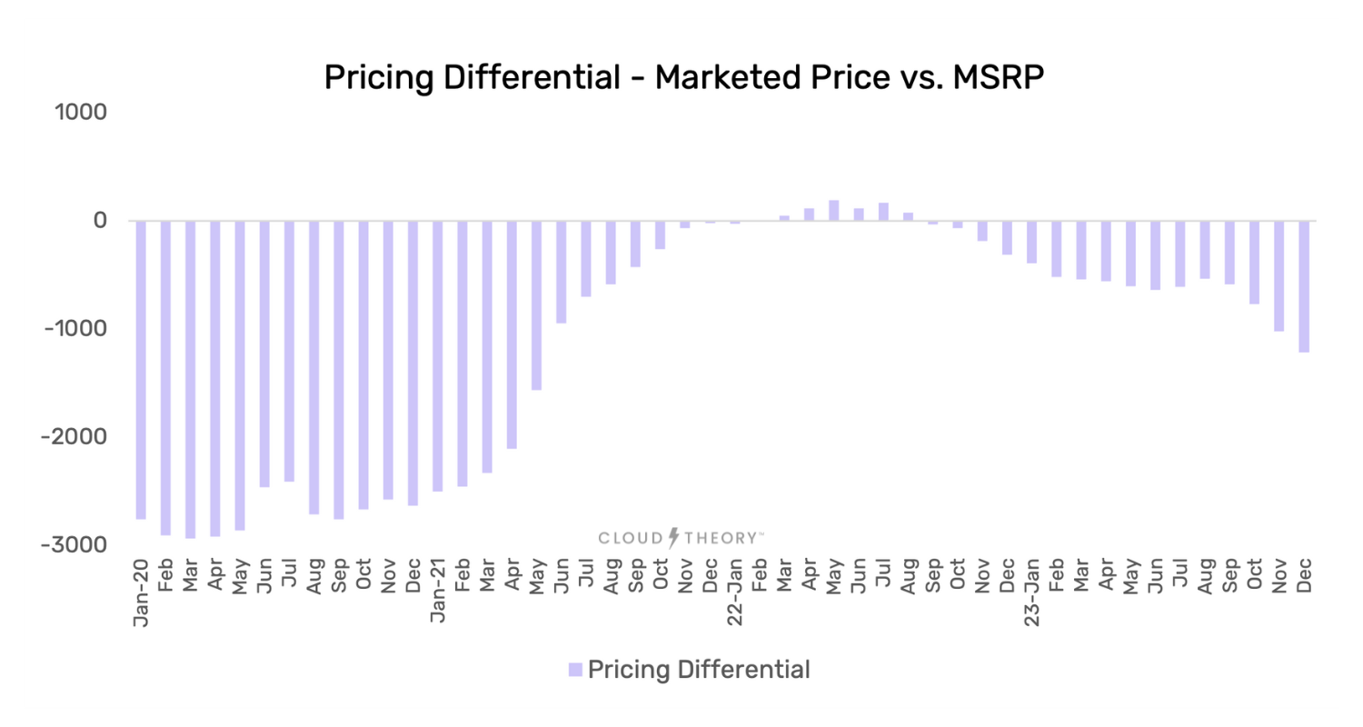 How OEMs Can Navigate the 2024 Economics Landscape of New Car Price Trends