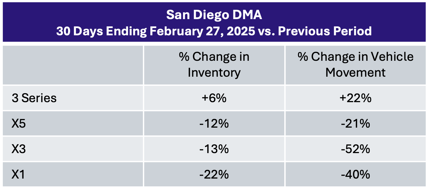 SanDiego DMA