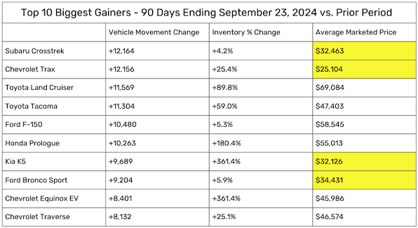 Top 10 Biggest Gainers - 90 Days Ending Sept 23 vs Prior Period