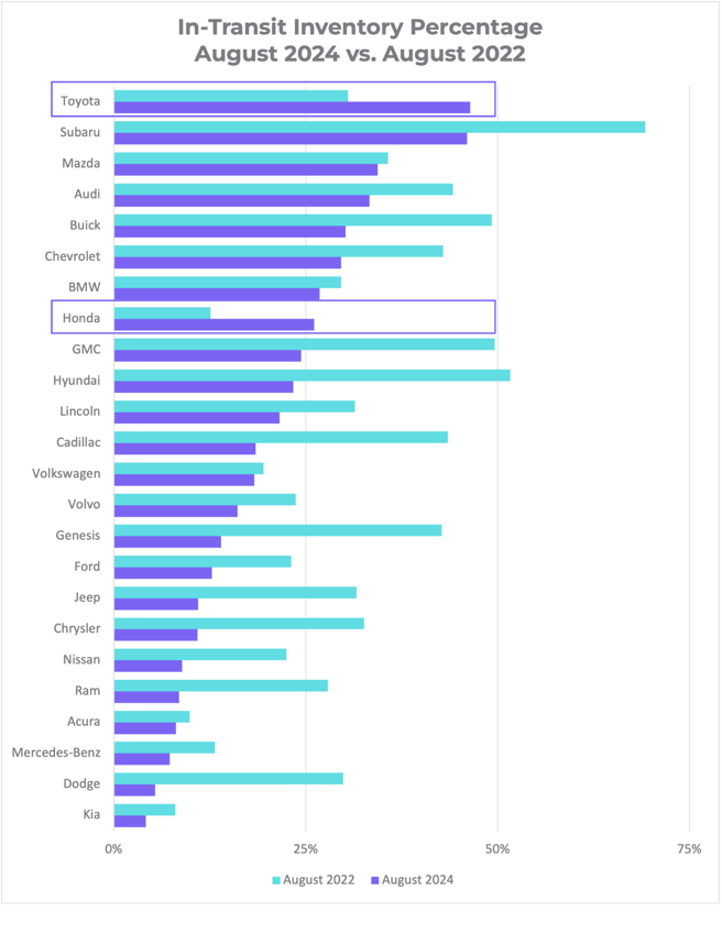 In-Transit Inventory Percentage