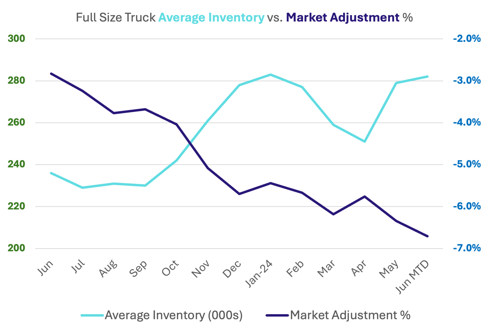 avginvVsmarketadjustment