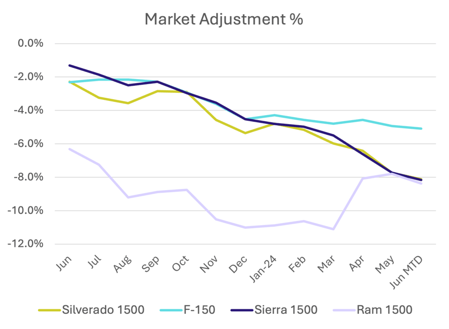 marketadjustmentpercenttrucks-1