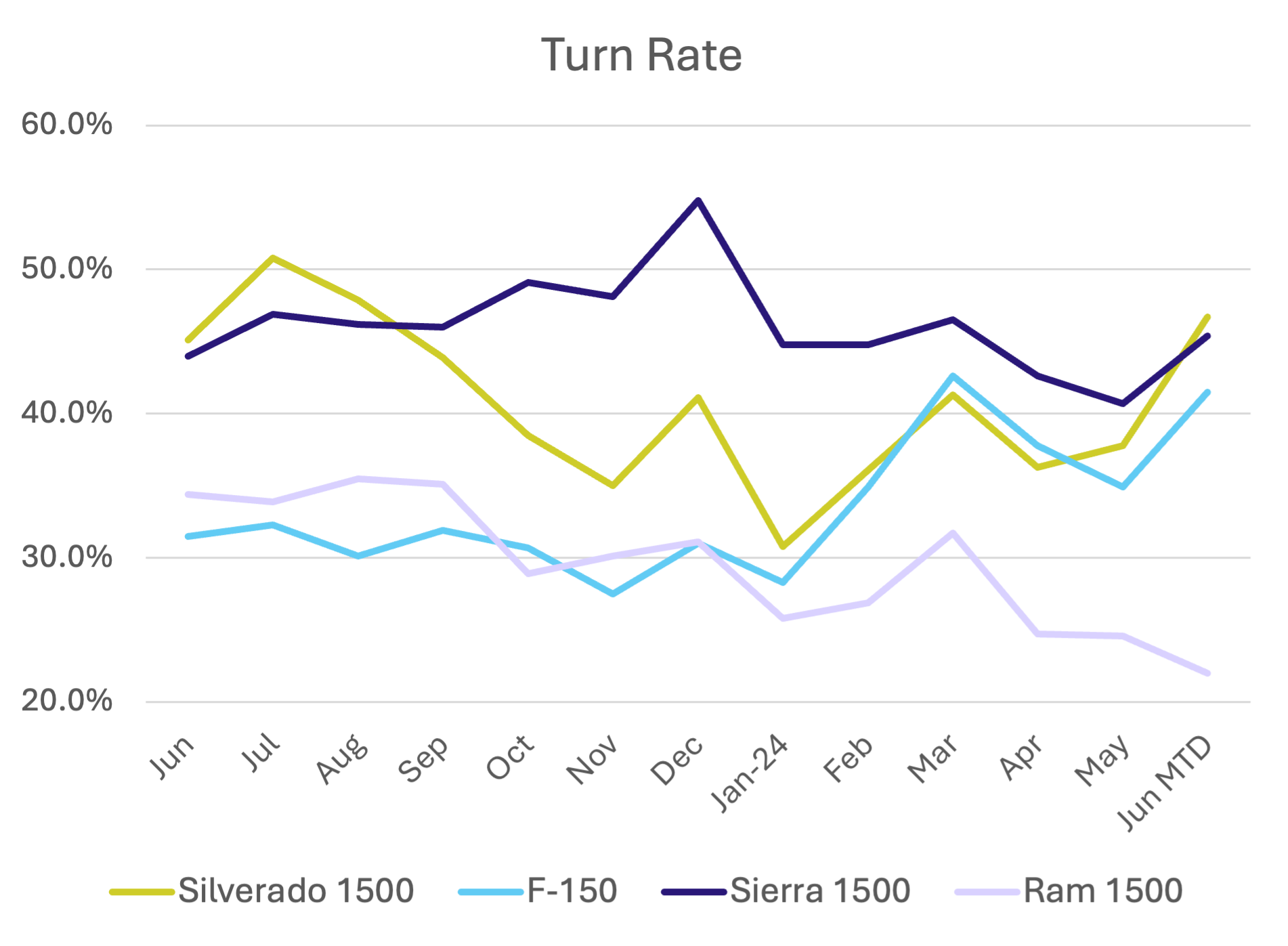 turnrate